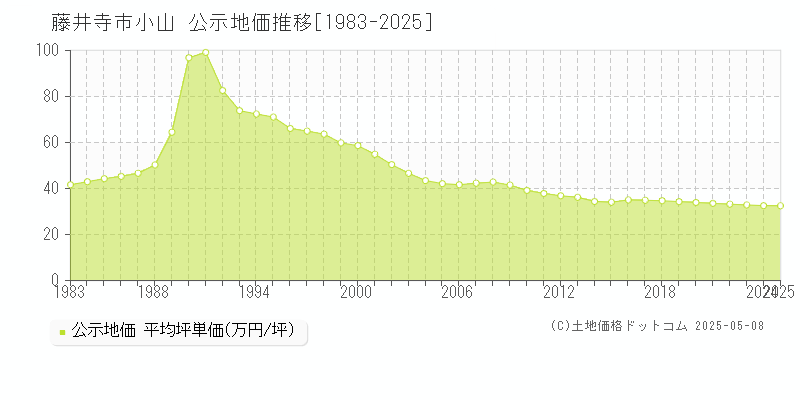 小山(藤井寺市)の公示地価推移グラフ(坪単価)[1983-2025年]