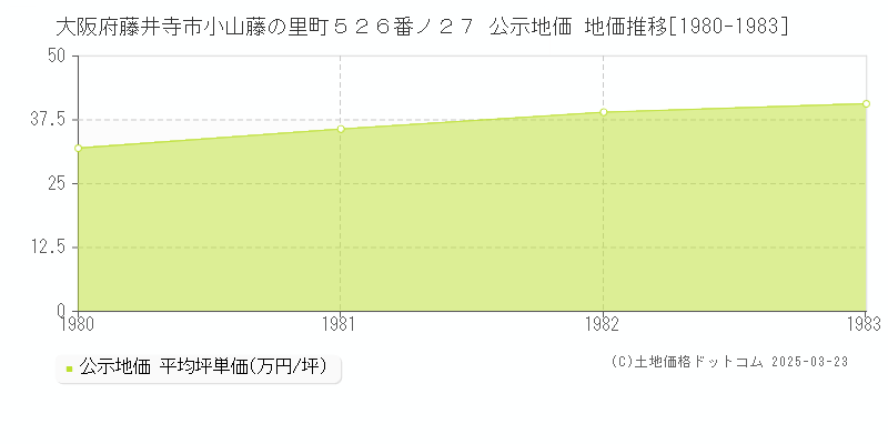 大阪府藤井寺市小山藤の里町５２６番ノ２７ 公示地価 地価推移[1980-1983]