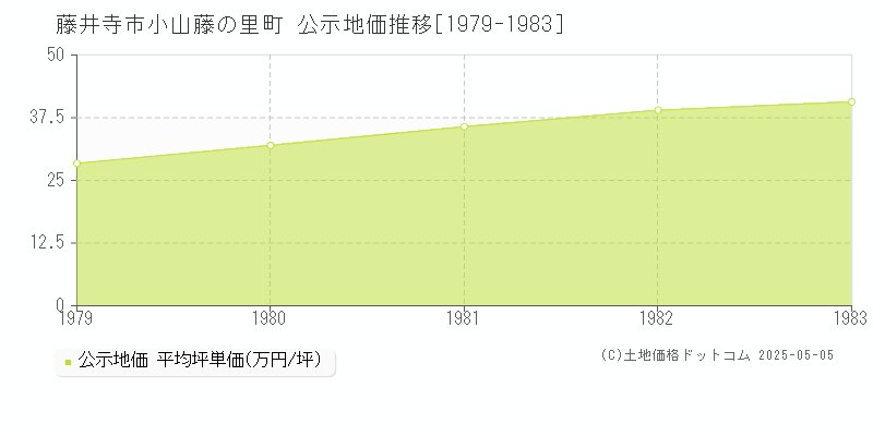 小山藤の里町(藤井寺市)の公示地価推移グラフ(坪単価)[1979-1983年]