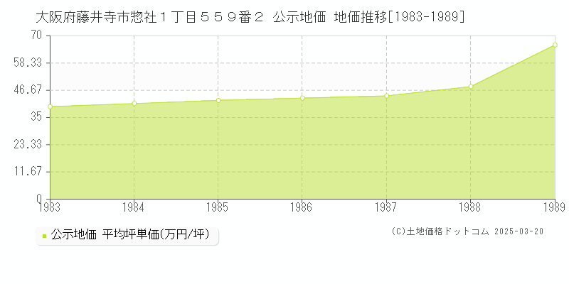 大阪府藤井寺市惣社１丁目５５９番２ 公示地価 地価推移[1983-1989]