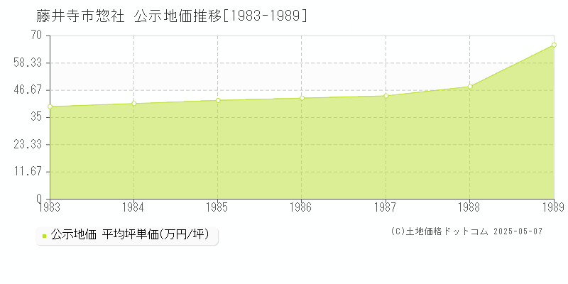 惣社(藤井寺市)の公示地価推移グラフ(坪単価)[1983-1989年]