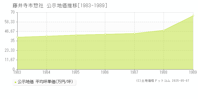 藤井寺市惣社の地価公示推移グラフ 