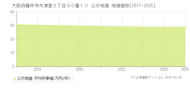 大阪府藤井寺市津堂２丁目３０番１０ 公示地価 地価推移[2017-2025]
