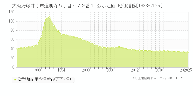 大阪府藤井寺市道明寺５丁目５７２番１ 公示地価 地価推移[1983-2025]