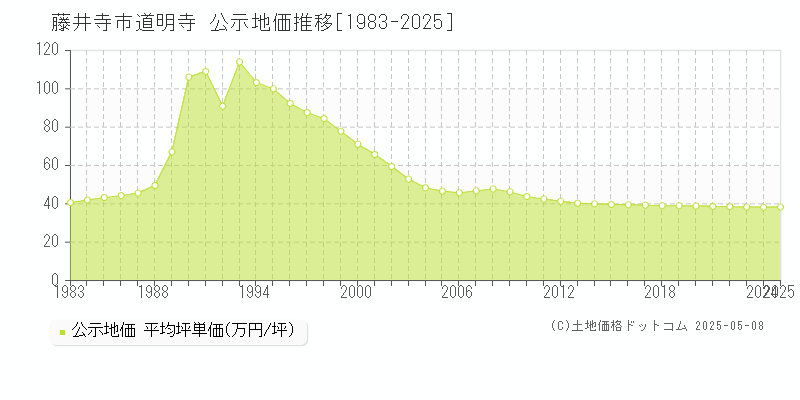 道明寺(藤井寺市)の公示地価推移グラフ(坪単価)[1983-2025年]