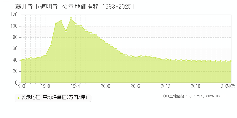 藤井寺市道明寺の地価公示推移グラフ 