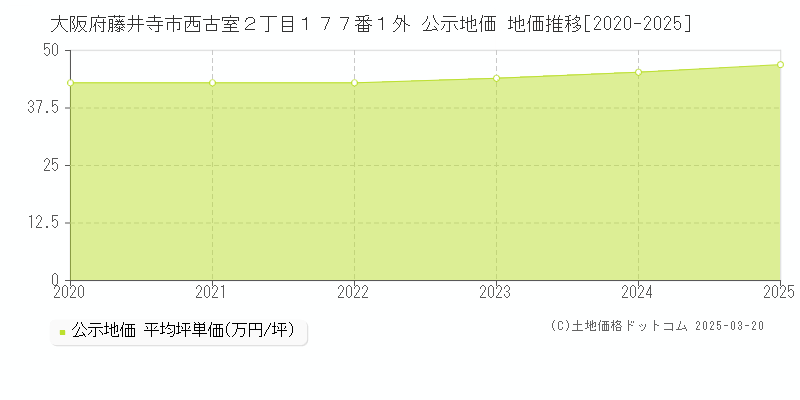 大阪府藤井寺市西古室２丁目１７７番１外 公示地価 地価推移[2020-2025]