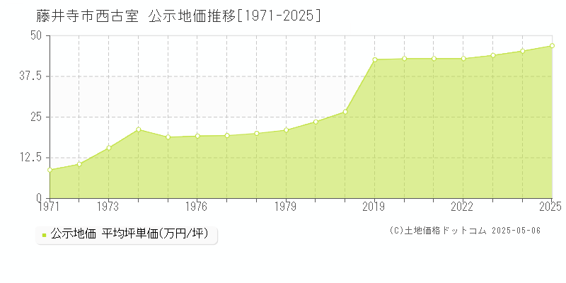 西古室(藤井寺市)の公示地価推移グラフ(坪単価)[1971-2025年]