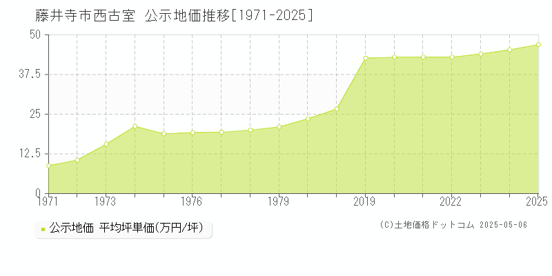 藤井寺市西古室の地価公示推移グラフ 