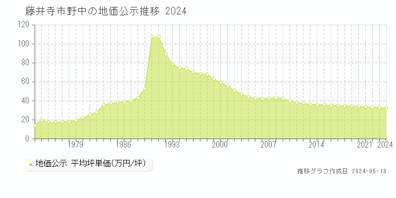 藤井寺市野中の地価公示推移グラフ 