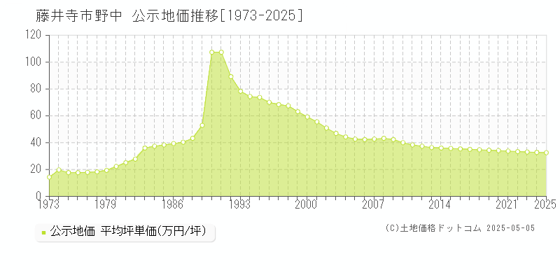 野中(藤井寺市)の公示地価推移グラフ(坪単価)[1973-2025年]