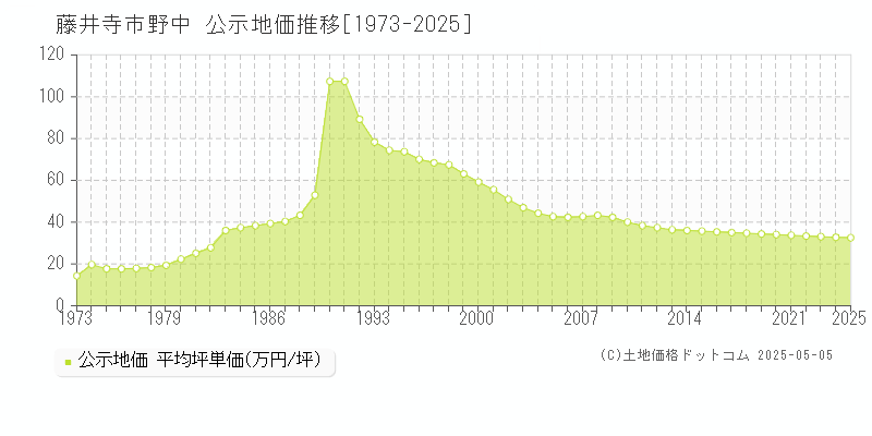 藤井寺市野中の地価公示推移グラフ 