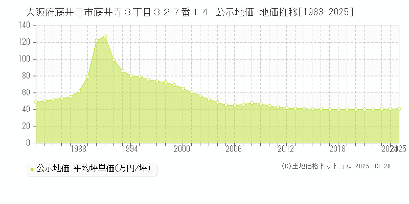 大阪府藤井寺市藤井寺３丁目３２７番１４ 公示地価 地価推移[1983-2025]