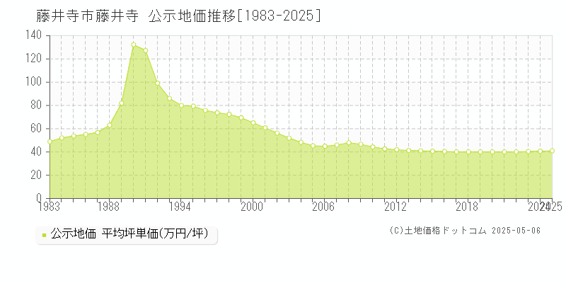 藤井寺(藤井寺市)の公示地価推移グラフ(坪単価)[1983-2025年]