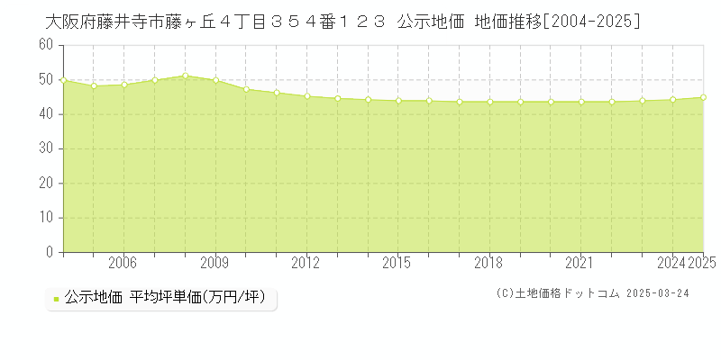 大阪府藤井寺市藤ヶ丘４丁目３５４番１２３ 公示地価 地価推移[2004-2025]