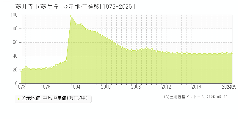 藤ケ丘(藤井寺市)の公示地価推移グラフ(坪単価)[1973-2025年]