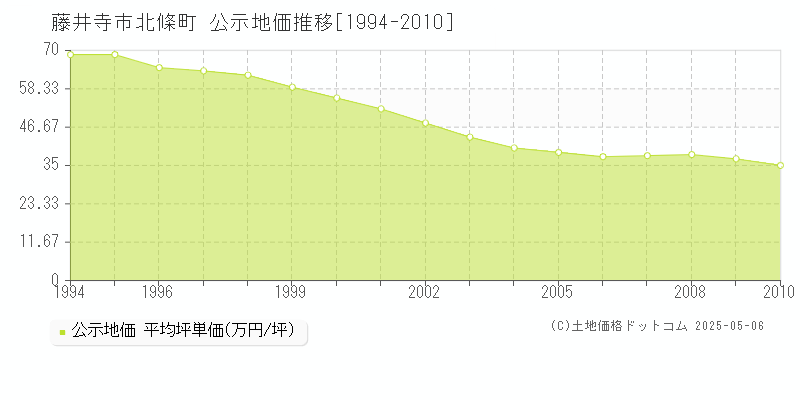 北條町(藤井寺市)の公示地価推移グラフ(坪単価)[1994-2010年]