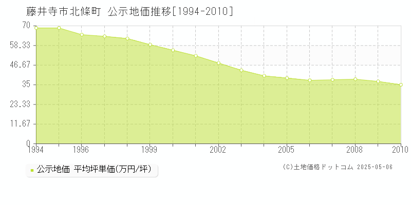 藤井寺市北條町の地価公示推移グラフ 