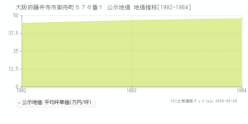 大阪府藤井寺市御舟町５７６番１ 公示地価 地価推移[1982-1984]