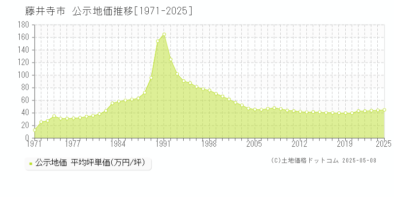 藤井寺市(大阪府)の公示地価推移グラフ(坪単価)[1971-2025年]