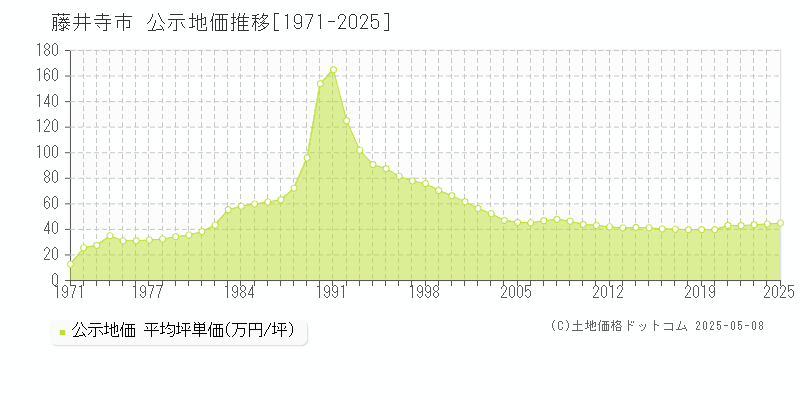 藤井寺市全域の地価公示推移グラフ 