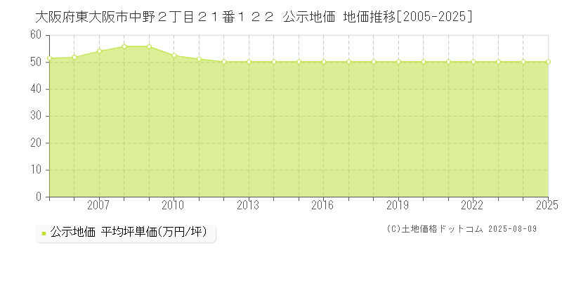 大阪府東大阪市中野２丁目２１番１２２ 公示地価 地価推移[2005-2025]