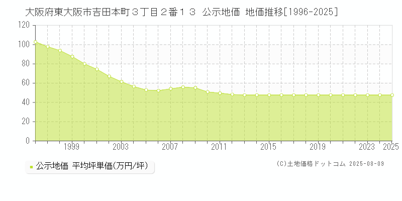 大阪府東大阪市吉田本町３丁目２番１３ 公示地価 地価推移[1996-2025]