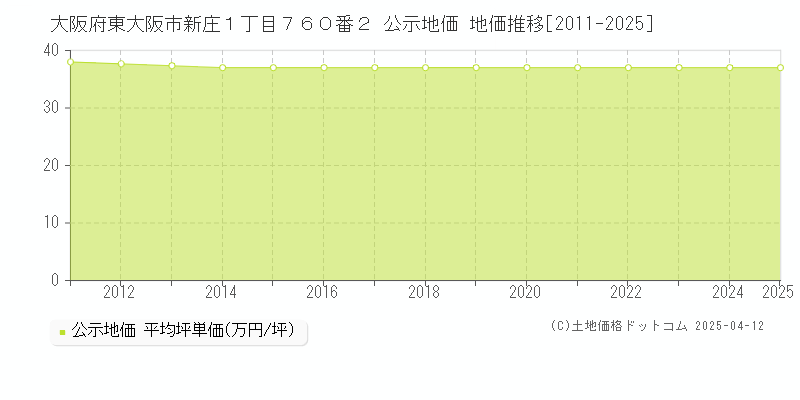 大阪府東大阪市新庄１丁目７６０番２ 公示地価 地価推移[2011-2025]