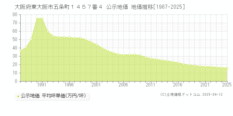 大阪府東大阪市五条町１４５７番４ 公示地価 地価推移[1987-2025]