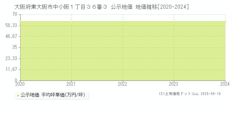 大阪府東大阪市中小阪１丁目３６番３ 公示地価 地価推移[2020-2024]