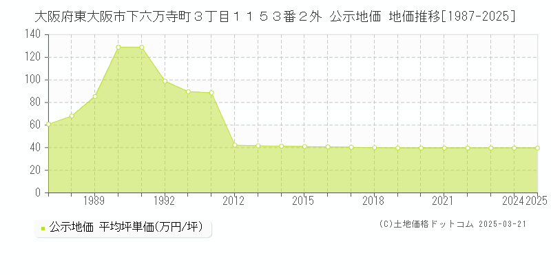 大阪府東大阪市下六万寺町３丁目１１５３番２外 公示地価 地価推移[1987-2025]