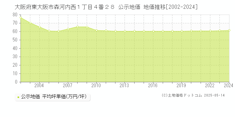 大阪府東大阪市森河内西１丁目４番２８ 公示地価 地価推移[2002-2024]