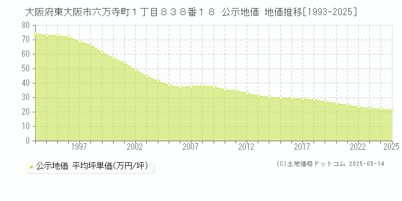 大阪府東大阪市六万寺町１丁目８３８番１８ 公示地価 地価推移[1993-2025]