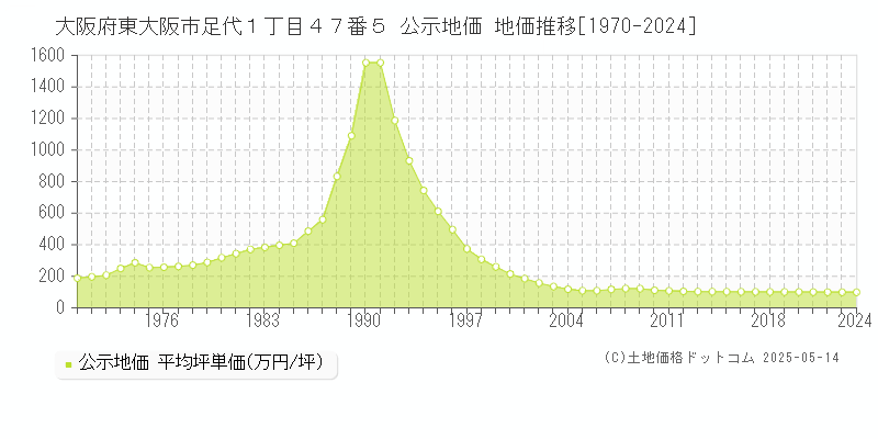 大阪府東大阪市足代１丁目４７番５ 公示地価 地価推移[1970-2024]