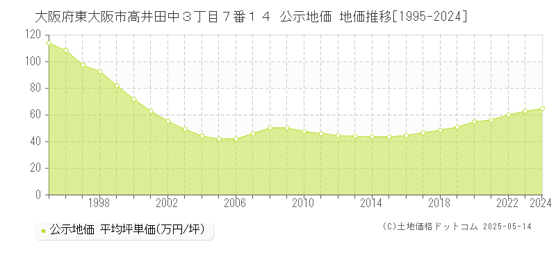 大阪府東大阪市高井田中３丁目７番１４ 公示地価 地価推移[1995-2024]