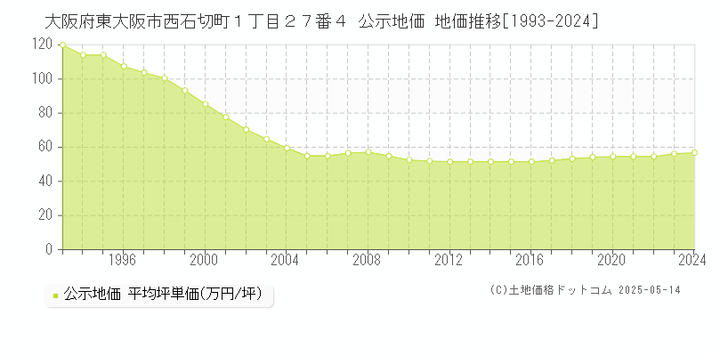 大阪府東大阪市西石切町１丁目２７番４ 公示地価 地価推移[1993-2024]