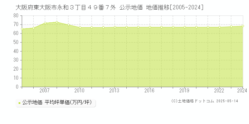 大阪府東大阪市永和３丁目４９番７外 公示地価 地価推移[2005-2024]