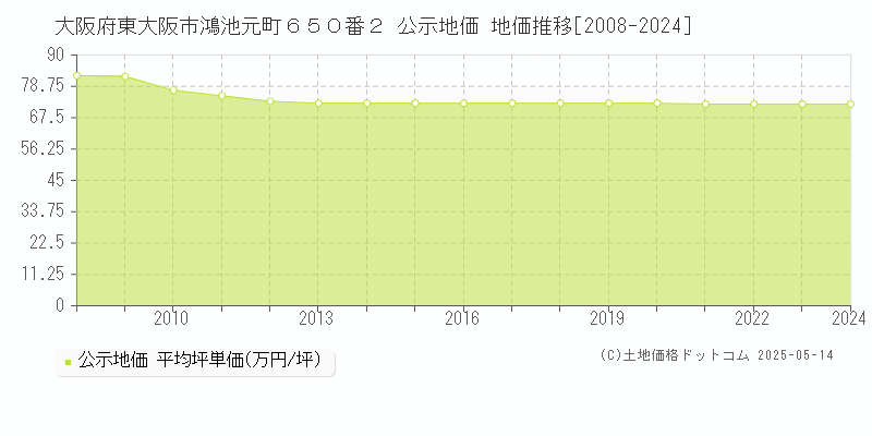 大阪府東大阪市鴻池元町６５０番２ 公示地価 地価推移[2008-2024]