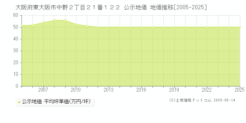 大阪府東大阪市中野２丁目２１番１２２ 公示地価 地価推移[2005-2025]