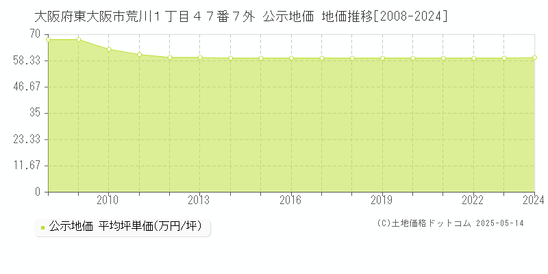 大阪府東大阪市荒川１丁目４７番７外 公示地価 地価推移[2008-2024]