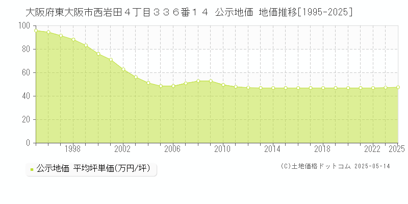 大阪府東大阪市西岩田４丁目３３６番１４ 公示地価 地価推移[1995-2025]