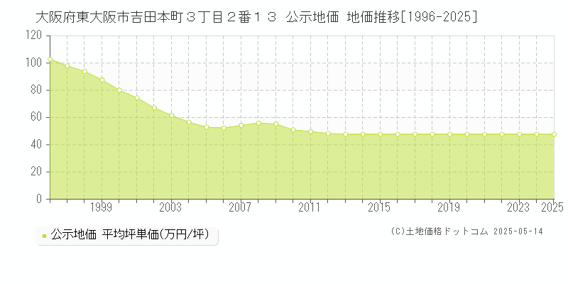 大阪府東大阪市吉田本町３丁目２番１３ 公示地価 地価推移[1996-2025]