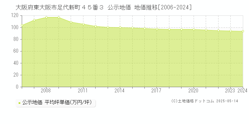大阪府東大阪市足代新町４５番３ 公示地価 地価推移[2006-2024]