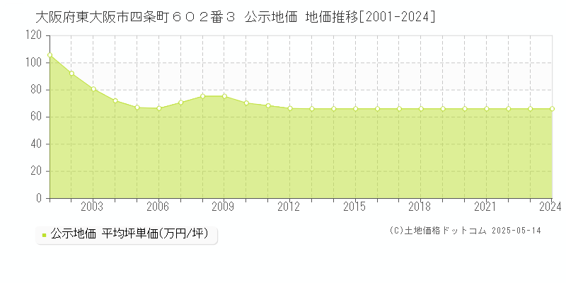 大阪府東大阪市四条町６０２番３ 公示地価 地価推移[2001-2024]