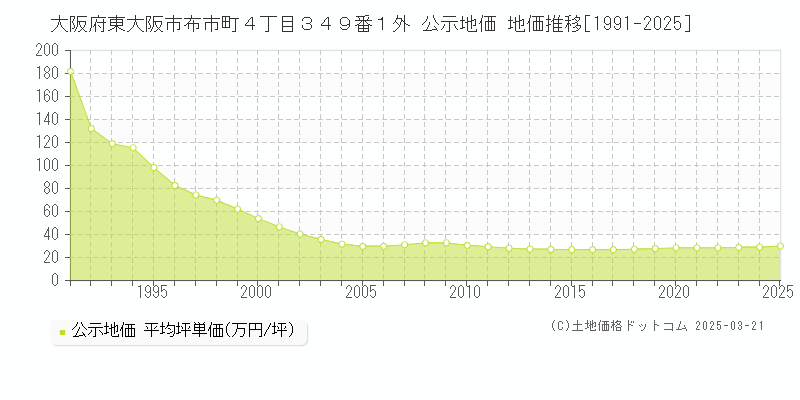 大阪府東大阪市布市町４丁目３４９番１外 公示地価 地価推移[1991-2025]