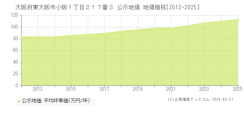 大阪府東大阪市小阪１丁目２１７番３ 公示地価 地価推移[2012-2025]
