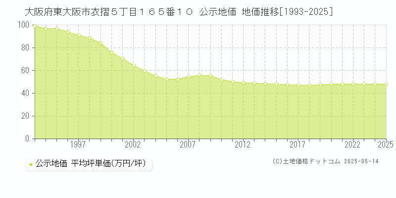 大阪府東大阪市衣摺５丁目１６５番１０ 公示地価 地価推移[1993-2025]