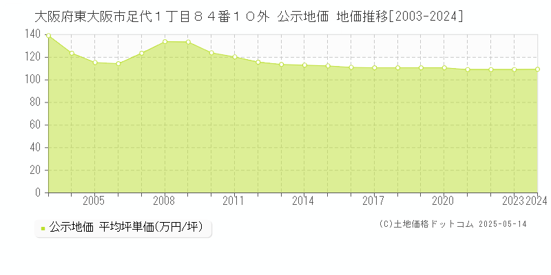 大阪府東大阪市足代１丁目８４番１０外 公示地価 地価推移[2003-2024]
