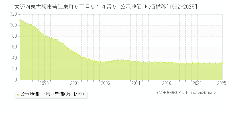 大阪府東大阪市若江東町５丁目９１４番５ 公示地価 地価推移[1992-2025]