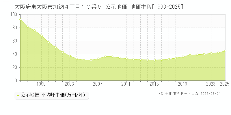 大阪府東大阪市加納４丁目１０番５ 公示地価 地価推移[1996-2025]